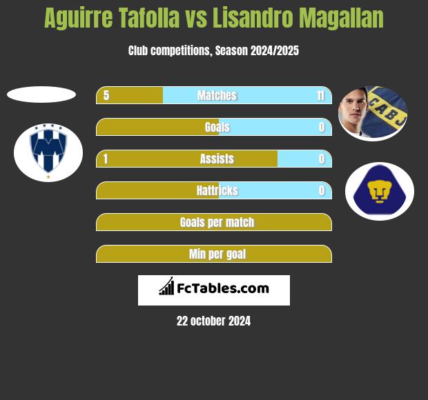 Aguirre Tafolla vs Lisandro Magallan h2h player stats