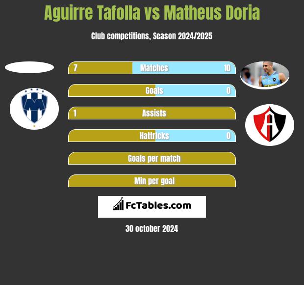 Aguirre Tafolla vs Matheus Doria h2h player stats