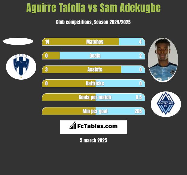 Aguirre Tafolla vs Sam Adekugbe h2h player stats