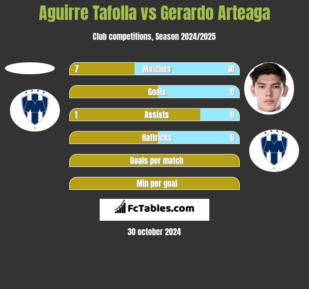 Aguirre Tafolla vs Gerardo Arteaga h2h player stats