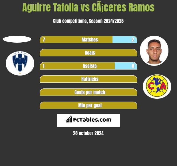 Aguirre Tafolla vs CÃ¡ceres Ramos h2h player stats