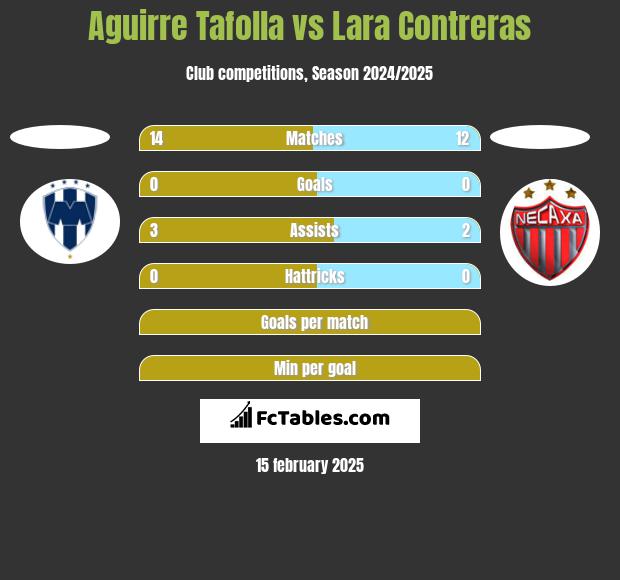 Aguirre Tafolla vs Lara Contreras h2h player stats