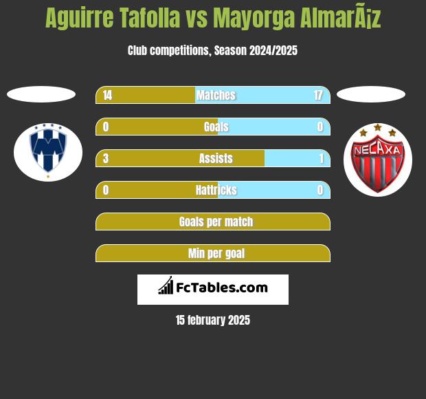 Aguirre Tafolla vs Mayorga AlmarÃ¡z h2h player stats