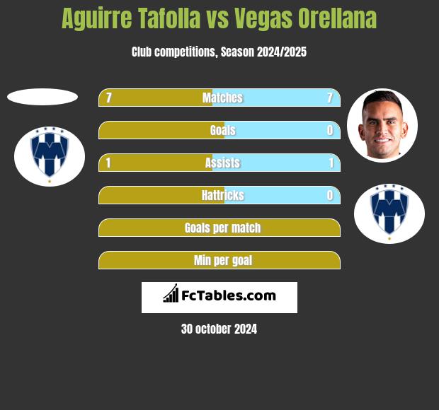 Aguirre Tafolla vs Vegas Orellana h2h player stats