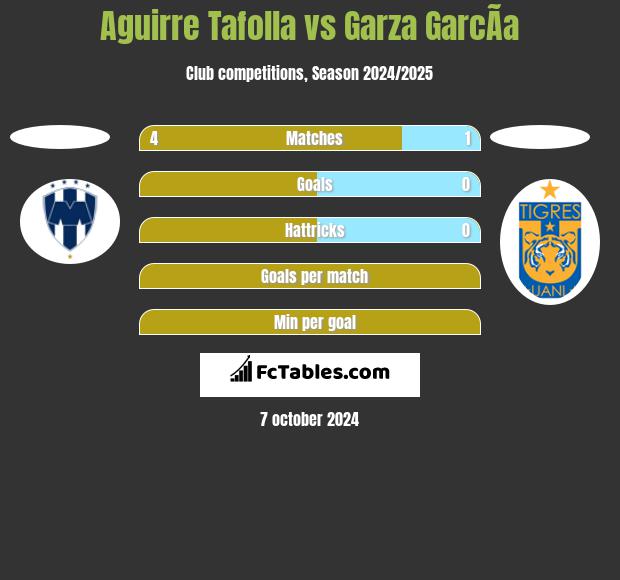 Aguirre Tafolla vs Garza GarcÃ­a h2h player stats