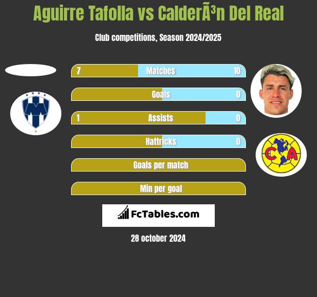 Aguirre Tafolla vs CalderÃ³n Del Real h2h player stats