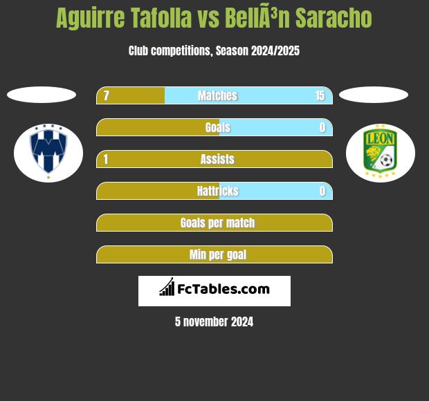 Aguirre Tafolla vs BellÃ³n Saracho h2h player stats