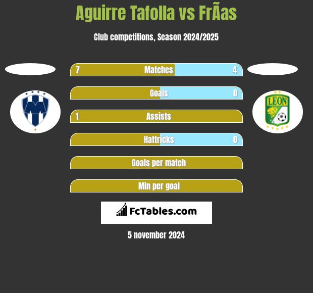 Aguirre Tafolla vs FrÃ­as h2h player stats