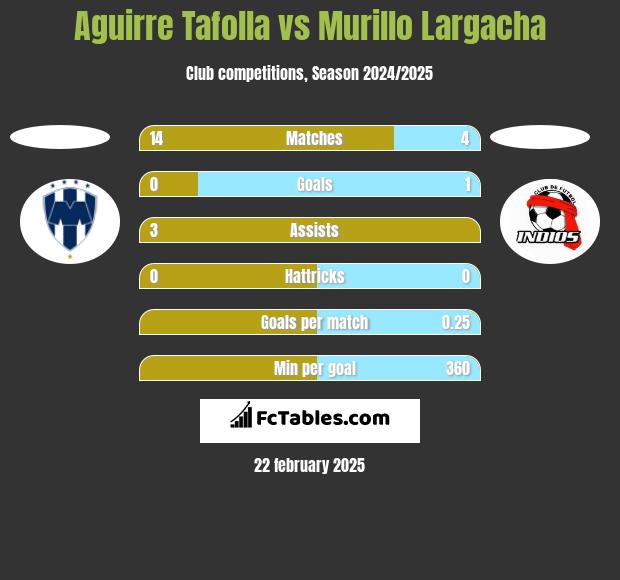 Aguirre Tafolla vs Murillo Largacha h2h player stats