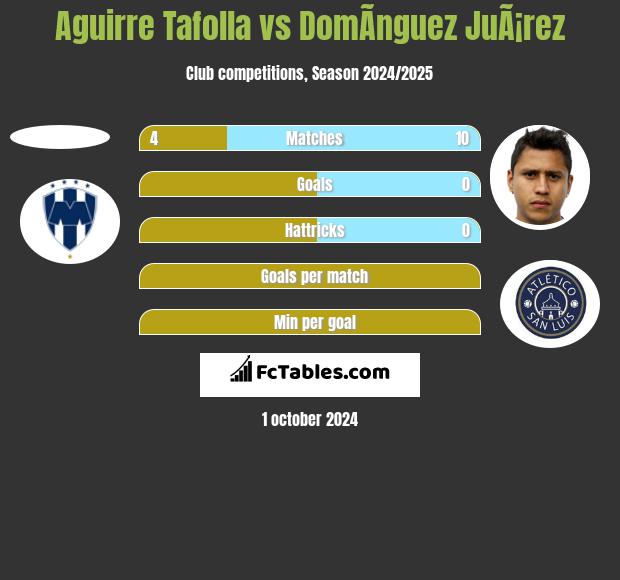 Aguirre Tafolla vs DomÃ­nguez JuÃ¡rez h2h player stats