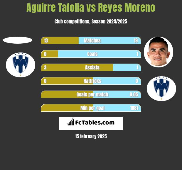 Aguirre Tafolla vs Reyes Moreno h2h player stats