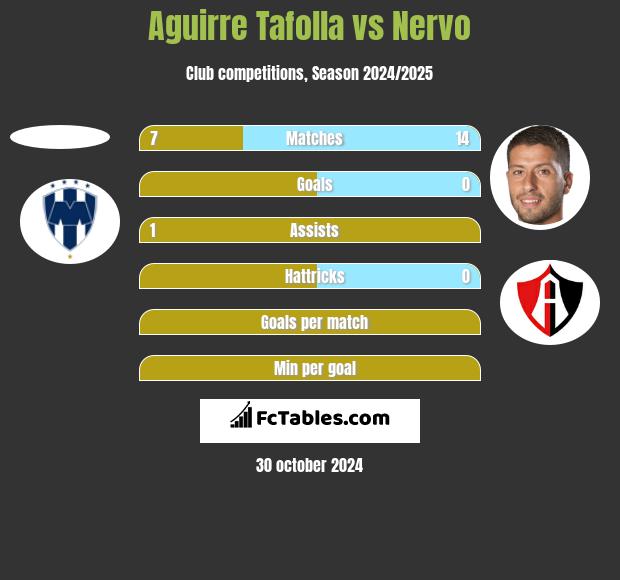 Aguirre Tafolla vs Nervo h2h player stats