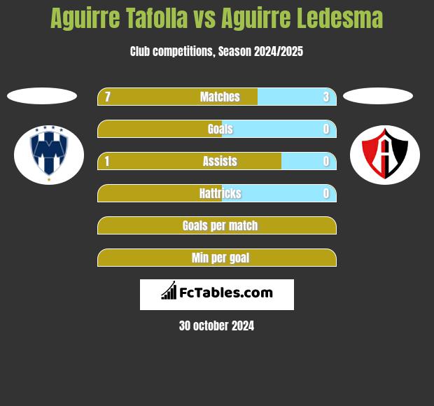 Aguirre Tafolla vs Aguirre Ledesma h2h player stats