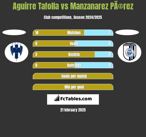 Aguirre Tafolla vs Manzanarez PÃ©rez h2h player stats