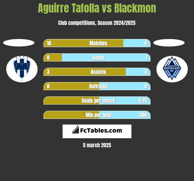 Aguirre Tafolla vs Blackmon h2h player stats