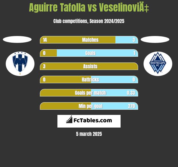 Aguirre Tafolla vs VeselinoviÄ‡ h2h player stats