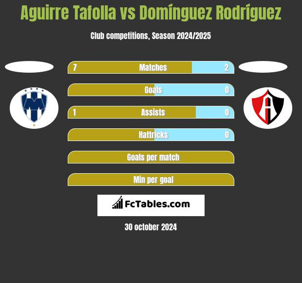 Aguirre Tafolla vs Domínguez Rodríguez h2h player stats