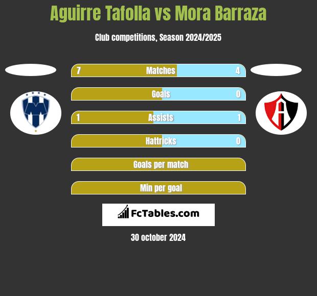 Aguirre Tafolla vs Mora Barraza h2h player stats