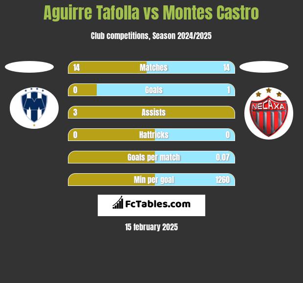 Aguirre Tafolla vs Montes Castro h2h player stats