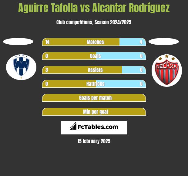 Aguirre Tafolla vs Alcantar Rodríguez h2h player stats