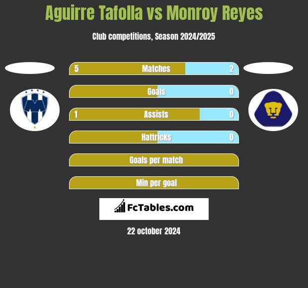 Aguirre Tafolla vs Monroy Reyes h2h player stats