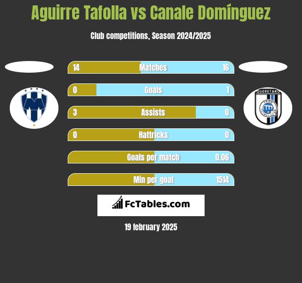 Aguirre Tafolla vs Canale Domínguez h2h player stats