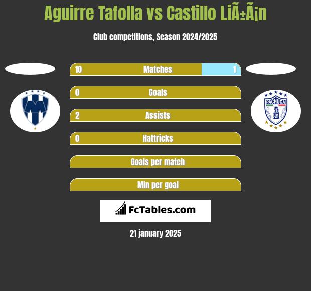 Aguirre Tafolla vs Castillo LiÃ±Ã¡n h2h player stats