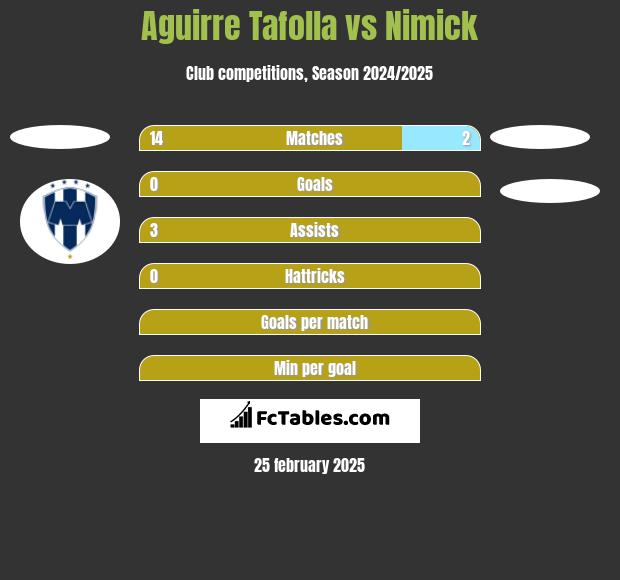 Aguirre Tafolla vs Nimick h2h player stats