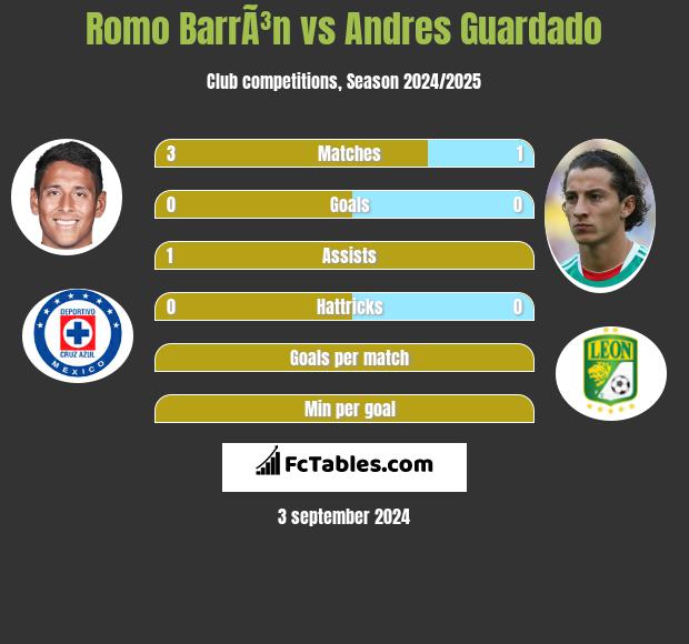 Romo BarrÃ³n vs Andres Guardado h2h player stats