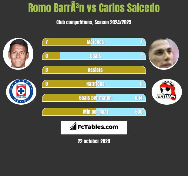 Romo BarrÃ³n vs Carlos Salcedo h2h player stats