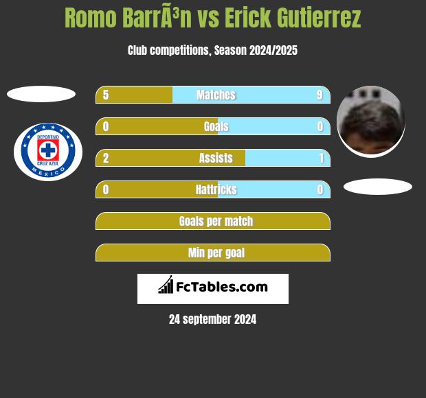 Romo BarrÃ³n vs Erick Gutierrez h2h player stats