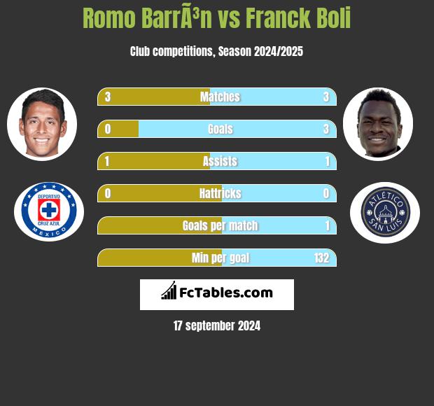 Romo BarrÃ³n vs Franck Boli h2h player stats