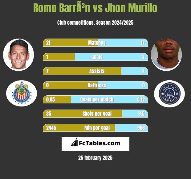 Romo BarrÃ³n vs Jhon Murillo h2h player stats