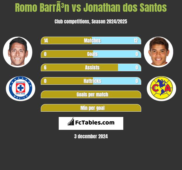 Romo BarrÃ³n vs Jonathan dos Santos h2h player stats