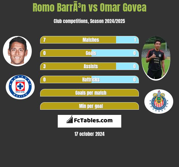 Romo BarrÃ³n vs Omar Govea h2h player stats