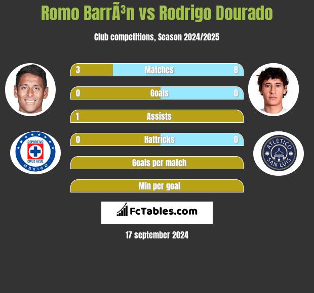 Romo BarrÃ³n vs Rodrigo Dourado h2h player stats