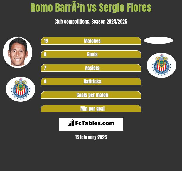 Romo BarrÃ³n vs Sergio Flores h2h player stats