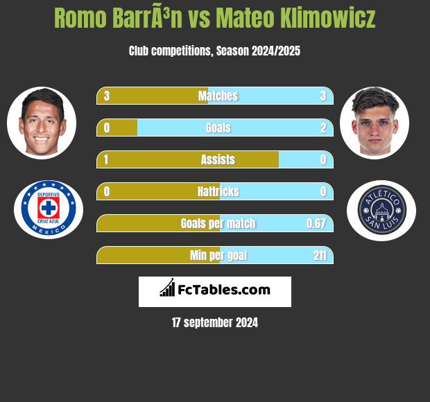 Romo BarrÃ³n vs Mateo Klimowicz h2h player stats