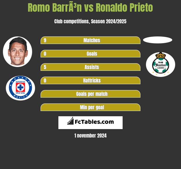 Romo BarrÃ³n vs Ronaldo Prieto h2h player stats