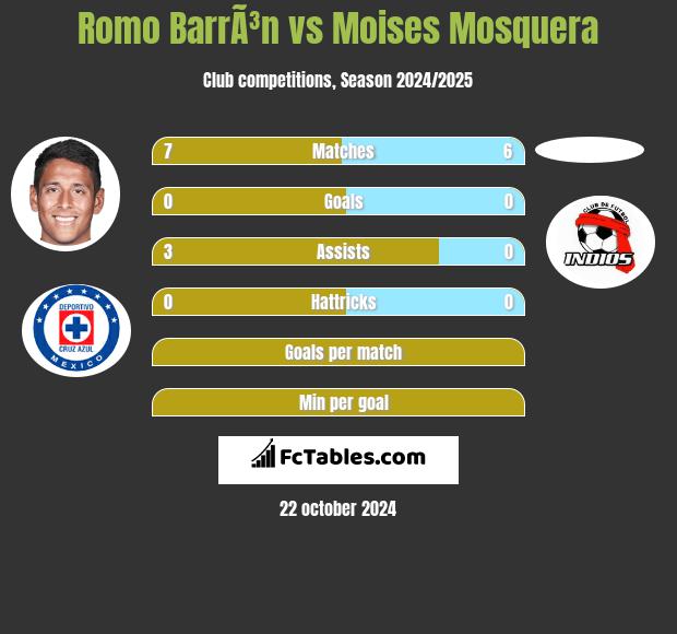 Romo BarrÃ³n vs Moises Mosquera h2h player stats