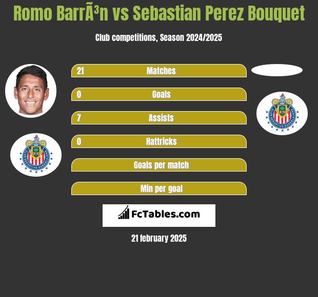 Romo BarrÃ³n vs Sebastian Perez Bouquet h2h player stats