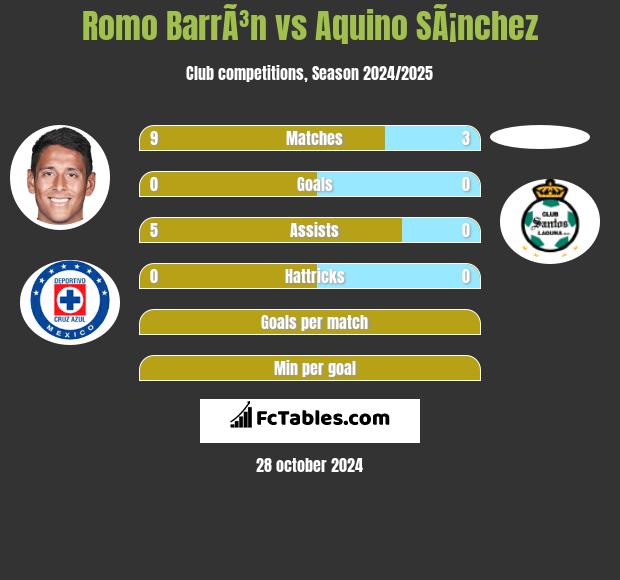 Romo BarrÃ³n vs Aquino SÃ¡nchez h2h player stats