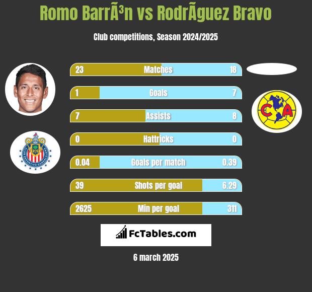 Romo BarrÃ³n vs RodrÃ­guez Bravo h2h player stats