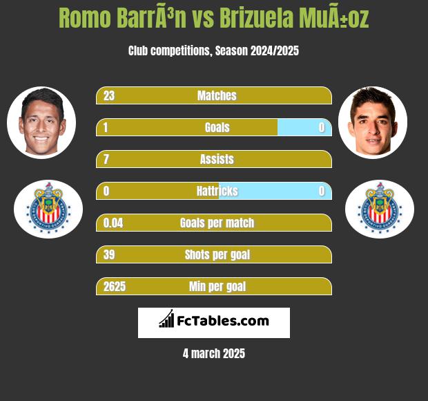 Romo BarrÃ³n vs Brizuela MuÃ±oz h2h player stats