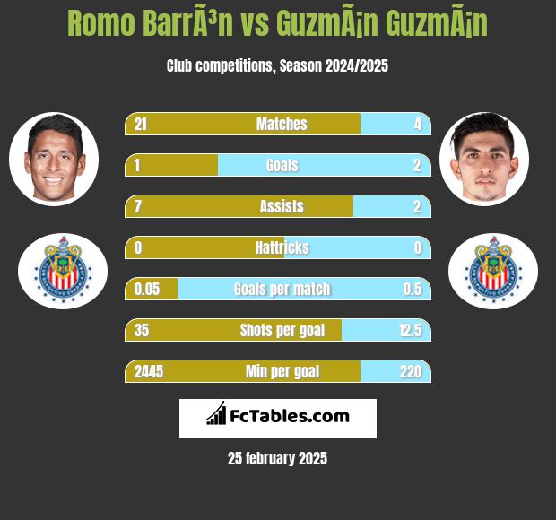 Romo BarrÃ³n vs GuzmÃ¡n GuzmÃ¡n h2h player stats