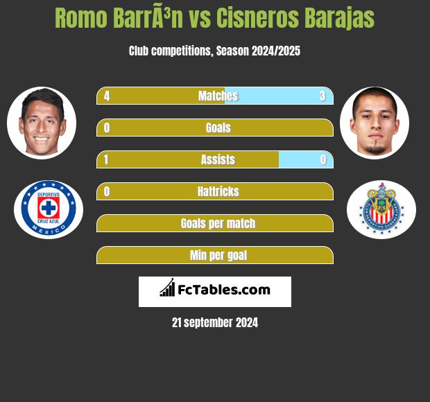 Romo BarrÃ³n vs Cisneros Barajas h2h player stats