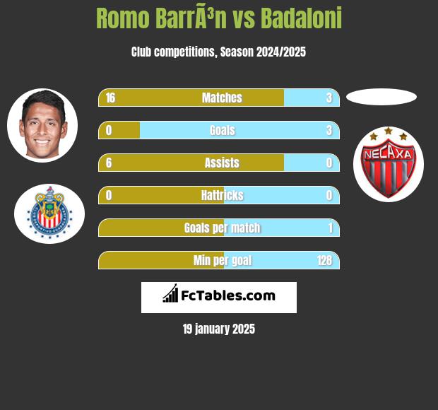 Romo BarrÃ³n vs Badaloni h2h player stats