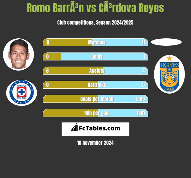 Romo BarrÃ³n vs CÃ³rdova Reyes h2h player stats