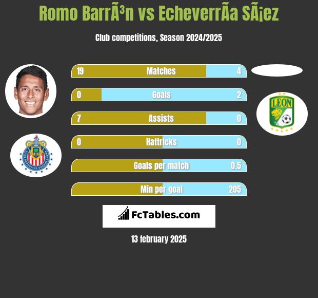 Romo BarrÃ³n vs EcheverrÃ­a SÃ¡ez h2h player stats