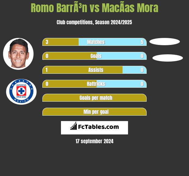 Romo BarrÃ³n vs MacÃ­as Mora h2h player stats